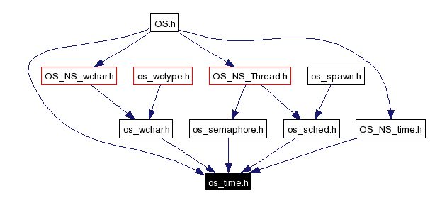 Included by dependency graph