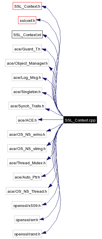 Include dependency graph