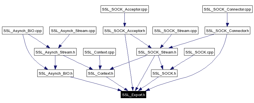 Included by dependency graph