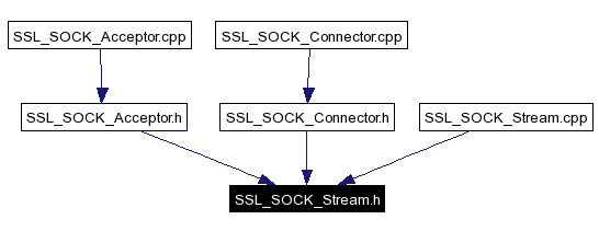 Included by dependency graph