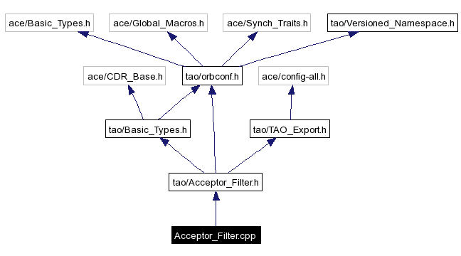 Include dependency graph