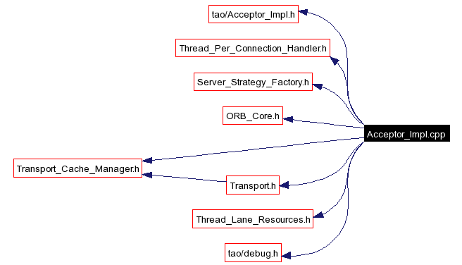 Include dependency graph