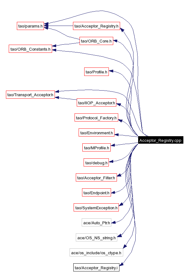 Include dependency graph