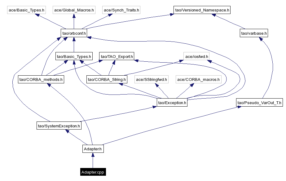 Include dependency graph