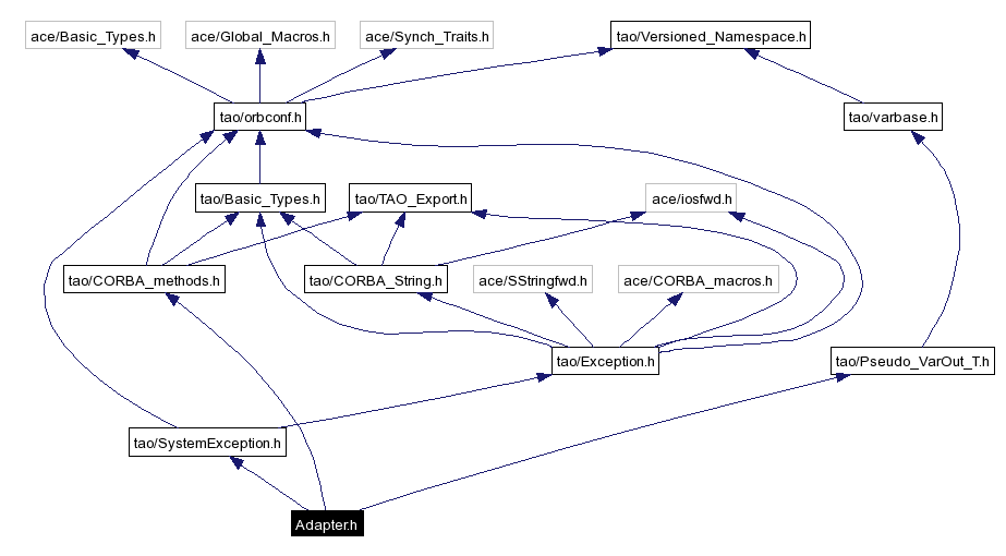 Include dependency graph