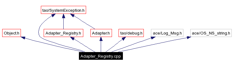 Include dependency graph