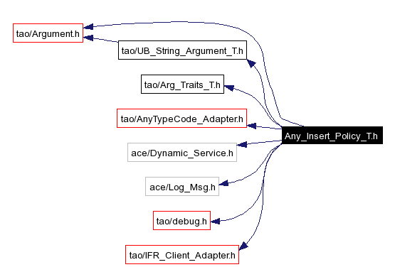 Include dependency graph