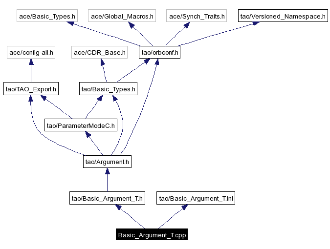 Include dependency graph