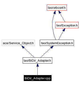 Include dependency graph