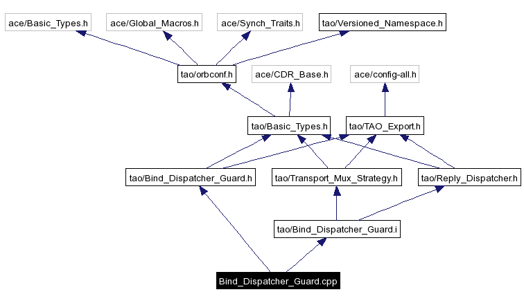 Include dependency graph