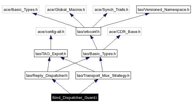 Include dependency graph