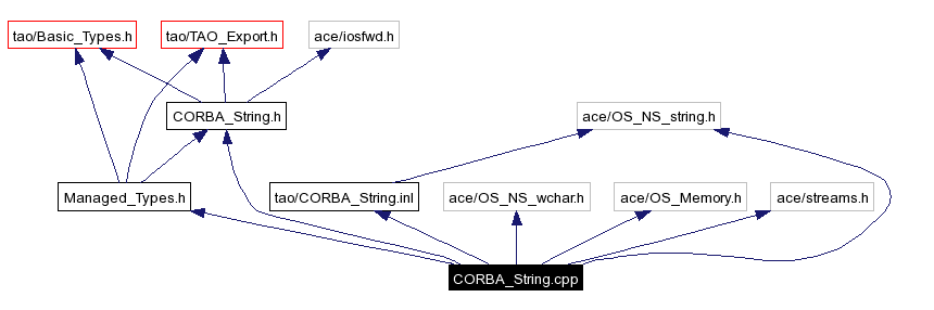 Include dependency graph