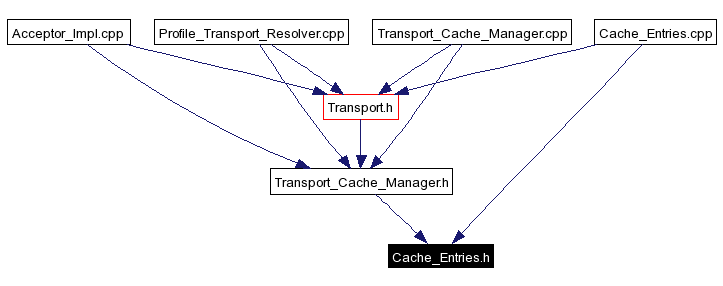 Included by dependency graph