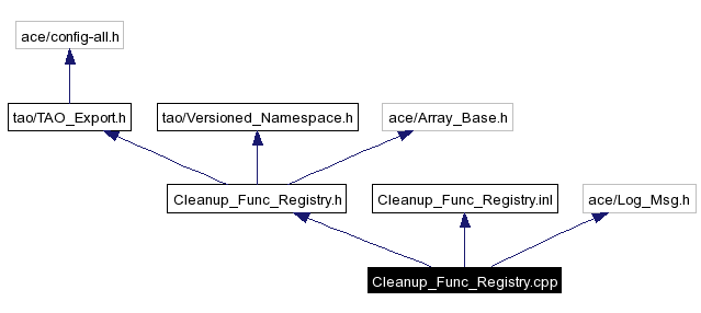 Include dependency graph