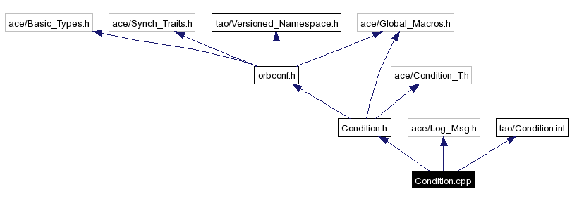 Include dependency graph