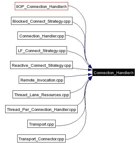 Included by dependency graph