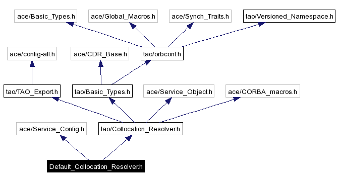 Include dependency graph