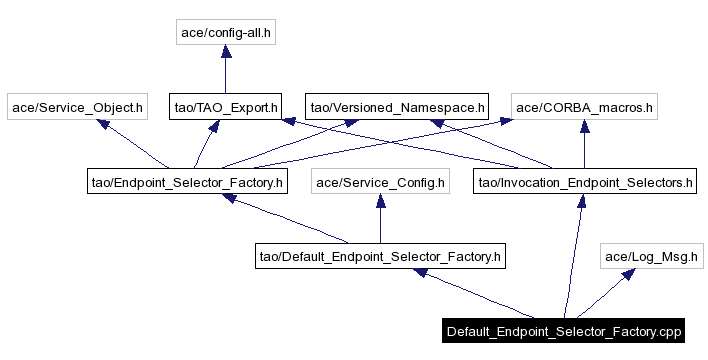 Include dependency graph