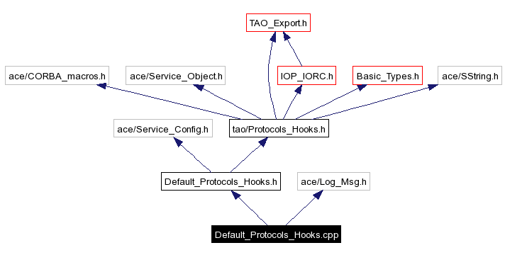 Include dependency graph