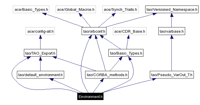 Include dependency graph