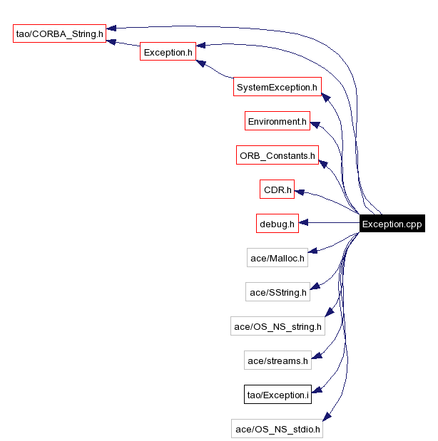 Include dependency graph