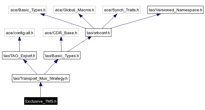 Include dependency graph