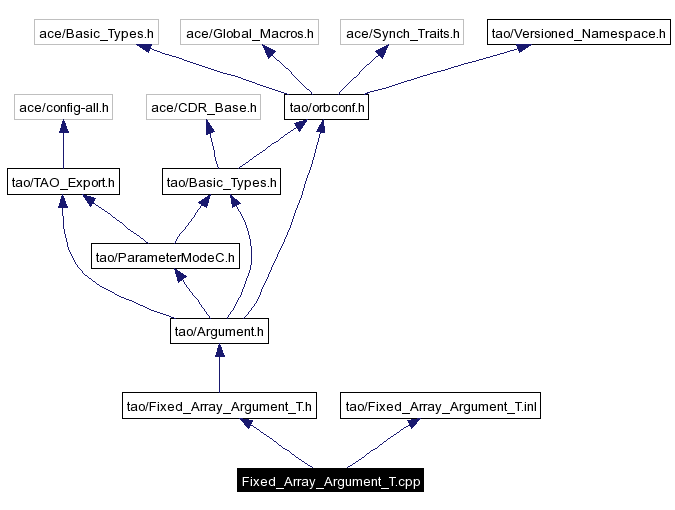 Include dependency graph