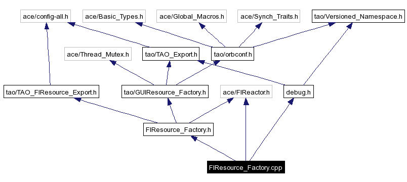 Include dependency graph