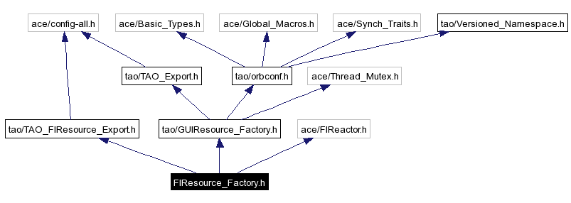 Include dependency graph