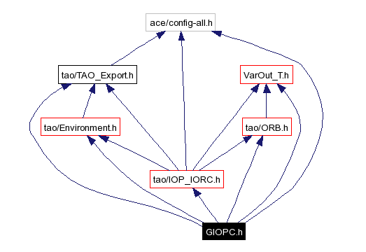 Include dependency graph