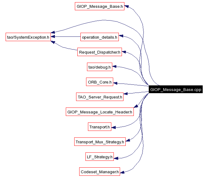 Include dependency graph