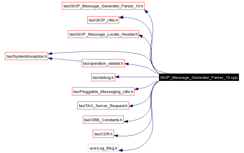 Include dependency graph