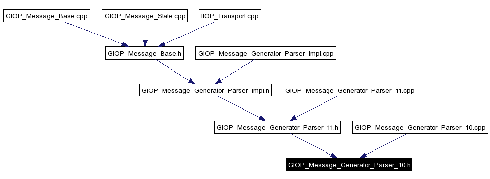 Included by dependency graph