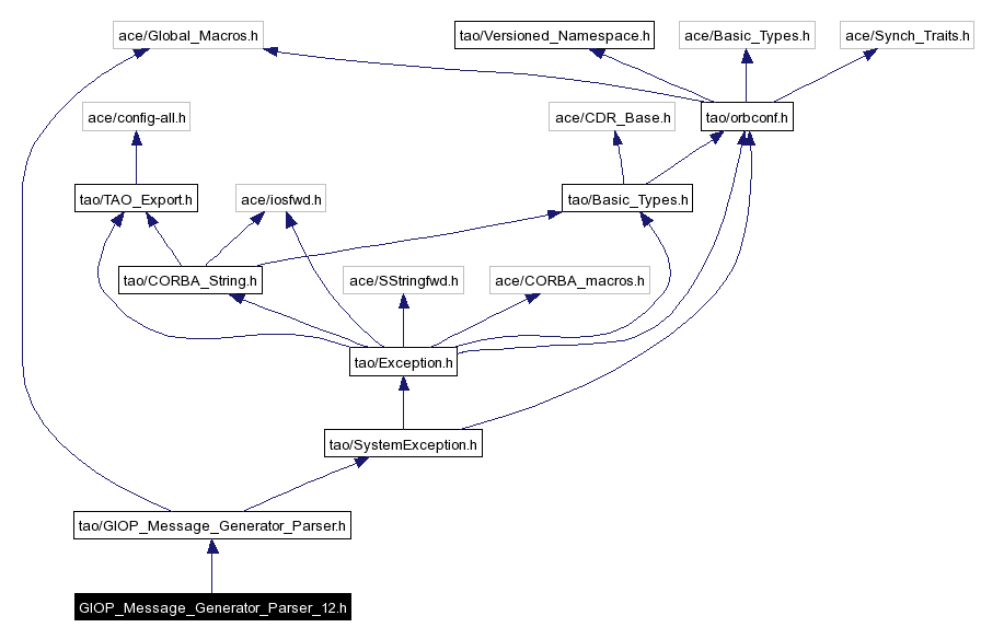 Include dependency graph