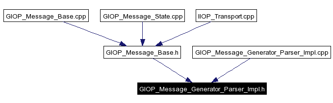 Included by dependency graph