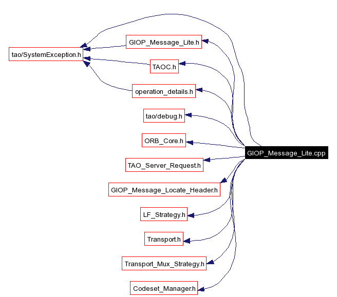 Include dependency graph