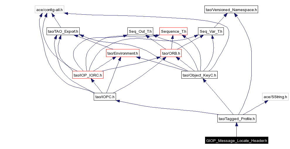 Include dependency graph