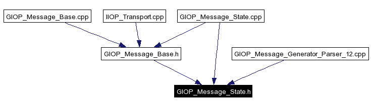 Included by dependency graph