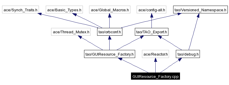 Include dependency graph