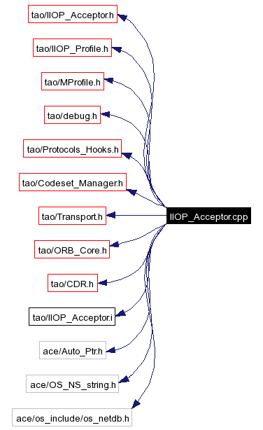 Include dependency graph