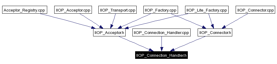 Included by dependency graph