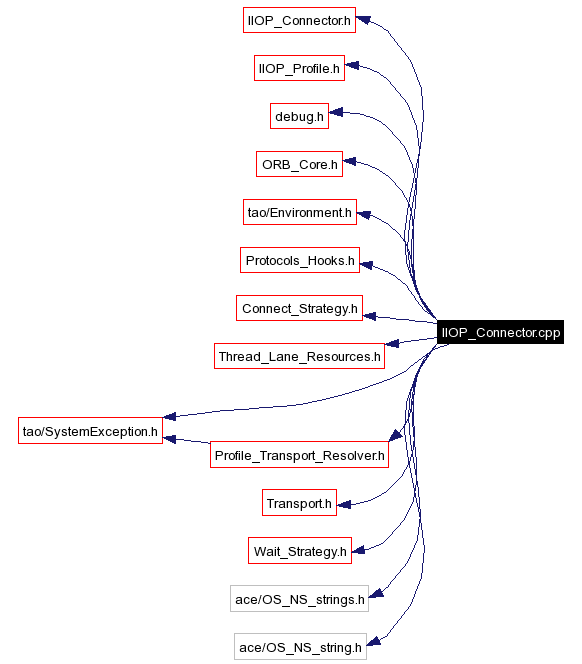 Include dependency graph