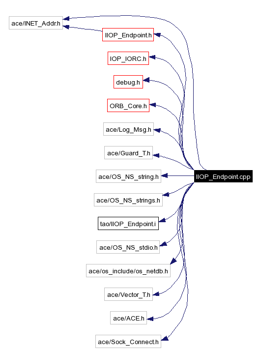 Include dependency graph