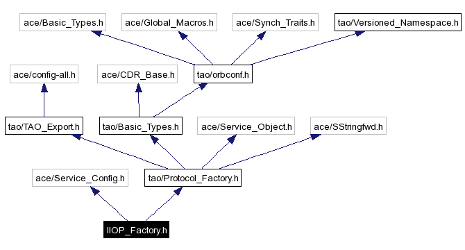 Include dependency graph