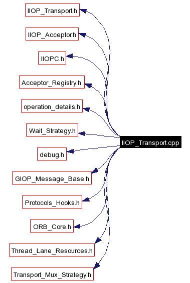 Include dependency graph