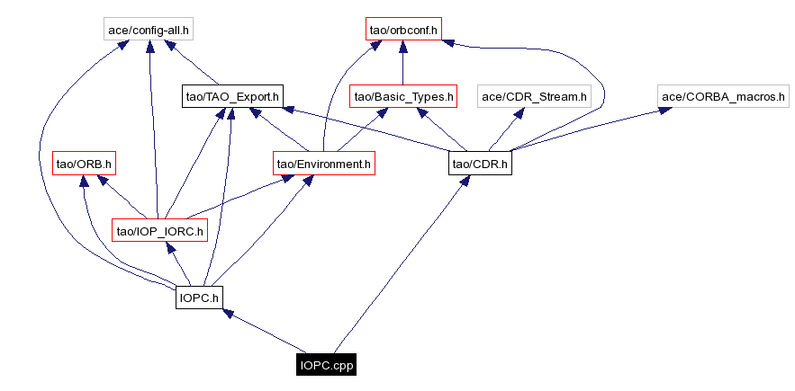 Include dependency graph