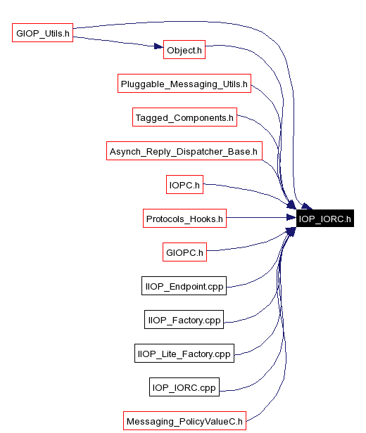 Included by dependency graph