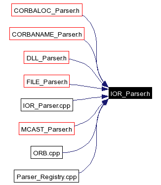 Included by dependency graph