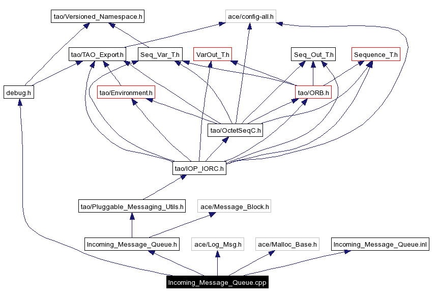 Include dependency graph