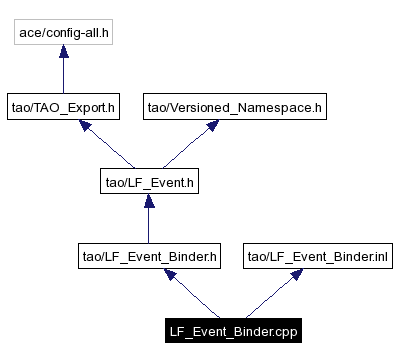 Include dependency graph